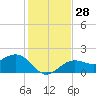 Little Hickory Island tide chart for Wednesday, December 28, 2022