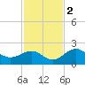 Little Hickory Island tide chart for Friday, December 2, 2022