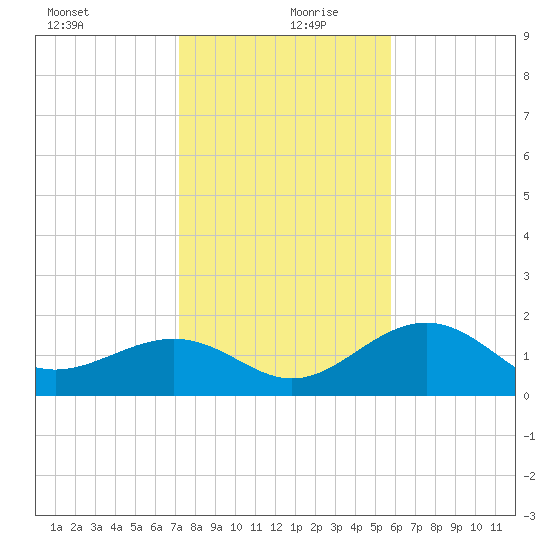 Little Hickory Island tide chart for Friday, December 30, 2022