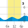 Little Hickory Island tide chart for Saturday, December 3, 2022