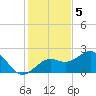 Little Hickory Island tide chart for Monday, December 5, 2022