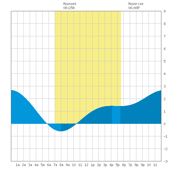 Little Hickory Island tide chart for Friday, December 9, 2022