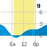 Little Hickory Island tide chart for Friday, December 9, 2022