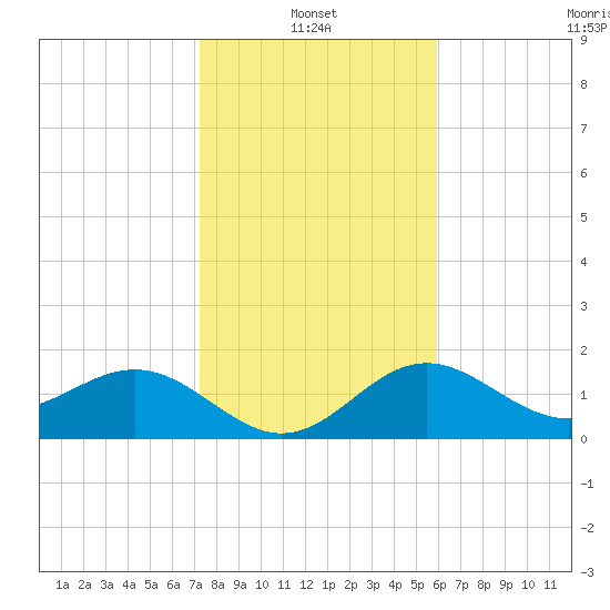 Little Hickory Island tide chart for Friday, January 13, 2023