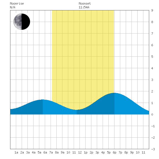 Little Hickory Island tide chart for Saturday, January 14, 2023