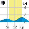 Little Hickory Island tide chart for Saturday, January 14, 2023