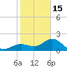 Little Hickory Island tide chart for Sunday, January 15, 2023