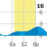 Little Hickory Island tide chart for Monday, January 16, 2023