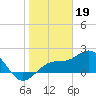 Little Hickory Island tide chart for Thursday, January 19, 2023