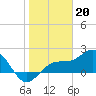 Little Hickory Island tide chart for Friday, January 20, 2023