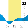 Little Hickory Island tide chart for Sunday, January 22, 2023