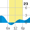 Little Hickory Island tide chart for Monday, January 23, 2023