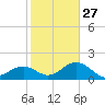 Little Hickory Island tide chart for Friday, January 27, 2023