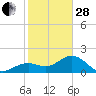 Little Hickory Island tide chart for Saturday, January 28, 2023