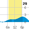 Little Hickory Island tide chart for Sunday, January 29, 2023