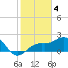 Little Hickory Island tide chart for Wednesday, January 4, 2023