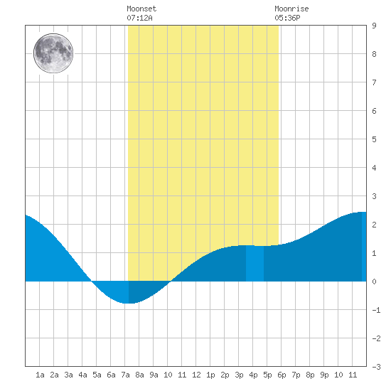 Little Hickory Island tide chart for Friday, January 6, 2023