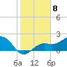 Little Hickory Island tide chart for Sunday, January 8, 2023