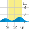 Little Hickory Island tide chart for Saturday, February 11, 2023