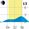 Little Hickory Island tide chart for Monday, February 13, 2023