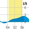 Little Hickory Island tide chart for Wednesday, February 15, 2023
