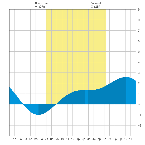 Little Hickory Island tide chart for Friday, February 17, 2023