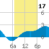 Little Hickory Island tide chart for Friday, February 17, 2023