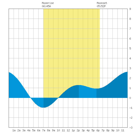 Little Hickory Island tide chart for Sunday, February 19, 2023
