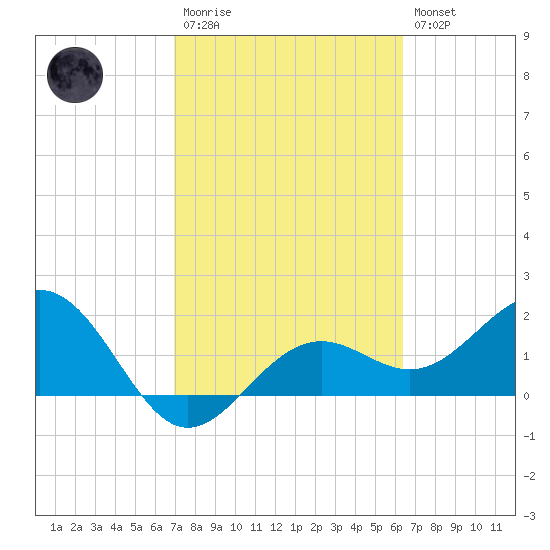 Little Hickory Island tide chart for Monday, February 20, 2023