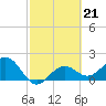 Little Hickory Island tide chart for Tuesday, February 21, 2023