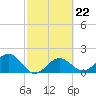 Little Hickory Island tide chart for Wednesday, February 22, 2023