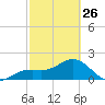 Little Hickory Island tide chart for Sunday, February 26, 2023