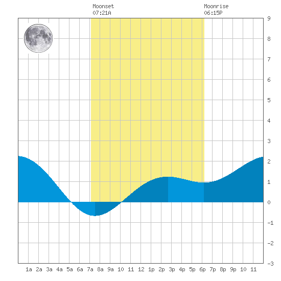 Little Hickory Island tide chart for Sunday, February 5, 2023