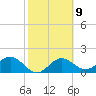Little Hickory Island tide chart for Thursday, February 9, 2023
