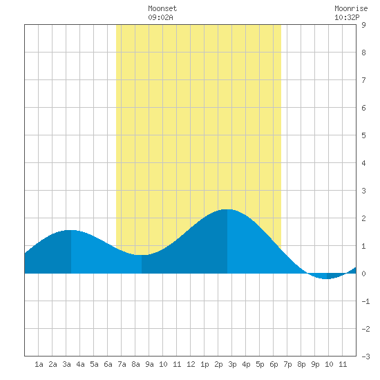 Little Hickory Island tide chart for Saturday, March 11, 2023