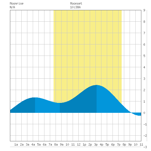 Little Hickory Island tide chart for Sunday, March 12, 2023