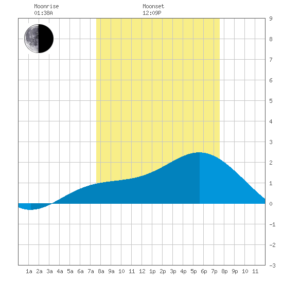 Little Hickory Island tide chart for Tuesday, March 14, 2023