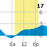 Little Hickory Island tide chart for Friday, March 17, 2023