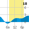 Little Hickory Island tide chart for Saturday, March 18, 2023