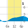 Little Hickory Island tide chart for Wednesday, March 1, 2023