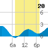 Little Hickory Island tide chart for Monday, March 20, 2023