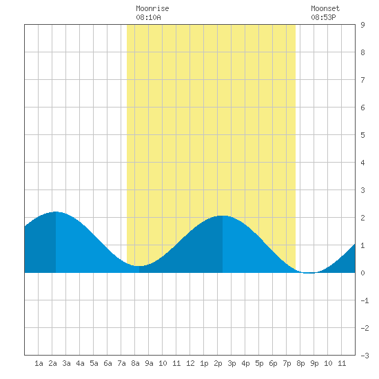 Little Hickory Island tide chart for Wednesday, March 22, 2023