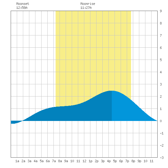 Little Hickory Island tide chart for Monday, March 27, 2023