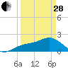 Little Hickory Island tide chart for Tuesday, March 28, 2023