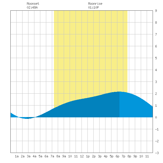 Little Hickory Island tide chart for Wednesday, March 29, 2023