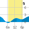 Little Hickory Island tide chart for Sunday, March 5, 2023