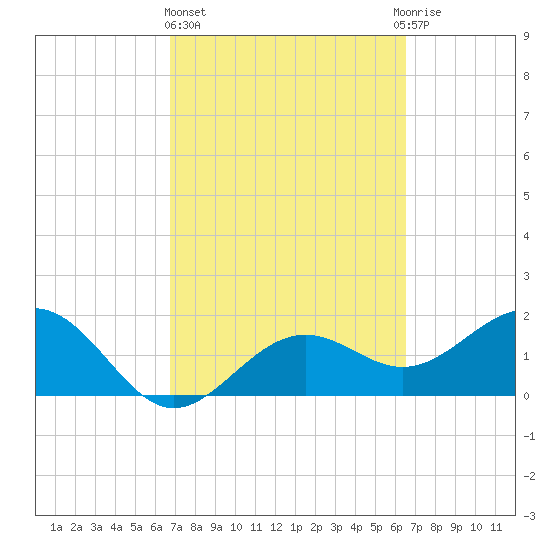 Little Hickory Island tide chart for Monday, March 6, 2023
