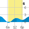 Little Hickory Island tide chart for Monday, March 6, 2023