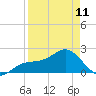 Little Hickory Island tide chart for Tuesday, April 11, 2023