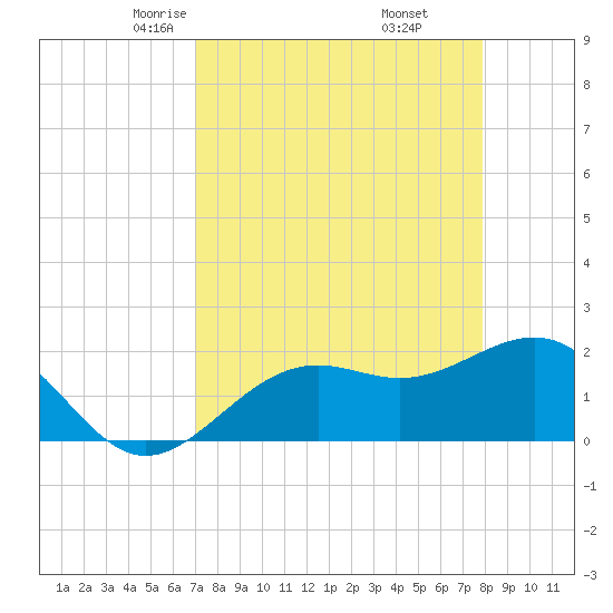 Little Hickory Island tide chart for Saturday, April 15, 2023